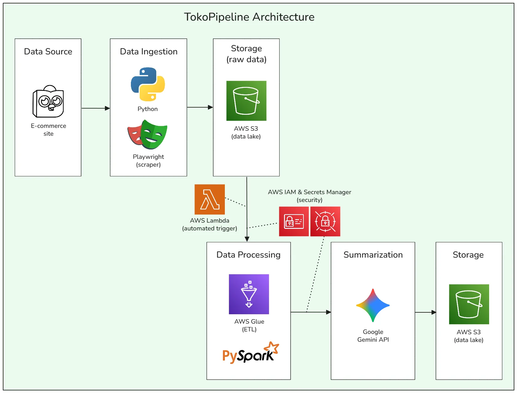 TokoPipeline Architecture Diagram
