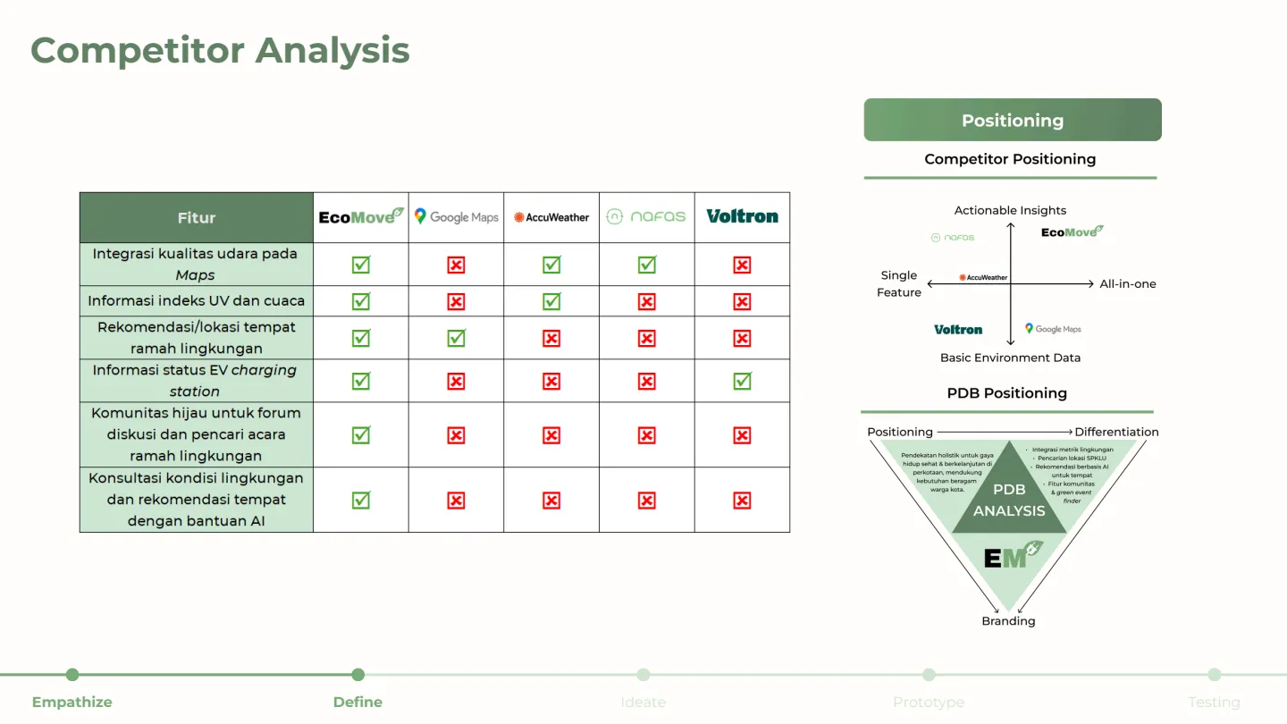 Competitor Analysis EcoMove